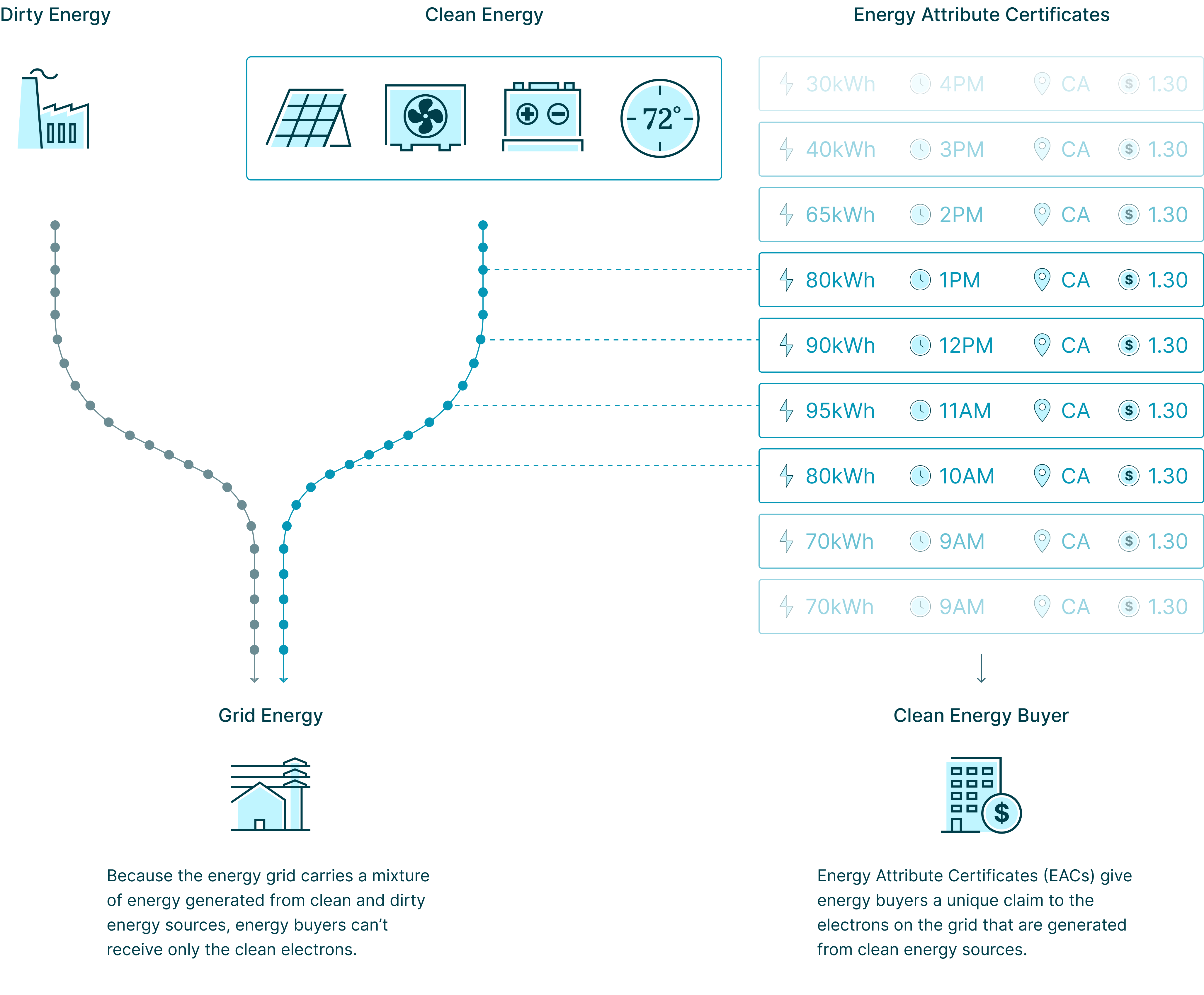 Because the energy grid carries a mixture of energy generated from clean and dirty energy sources, energy buyers can't receive only the clean electrons. Energy Attribute Certificates (EACs) give energy buyers a unique claim to the electrons on the grid that are generated from clean energy sources.